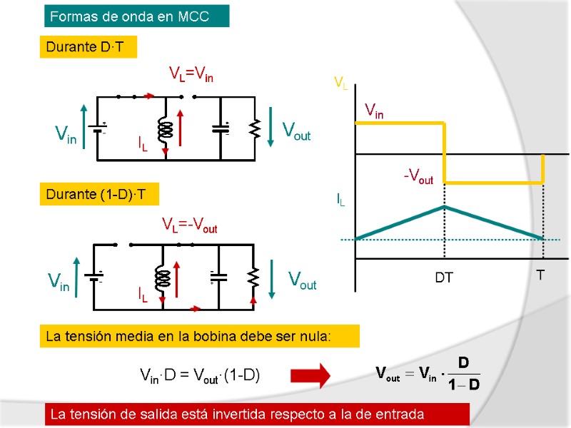 Formas de onda en MCC Durante D·T Durante (1-D)·T La tensión media en la